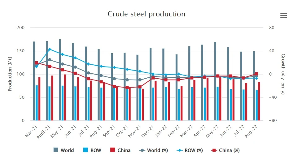 August crude steel production
