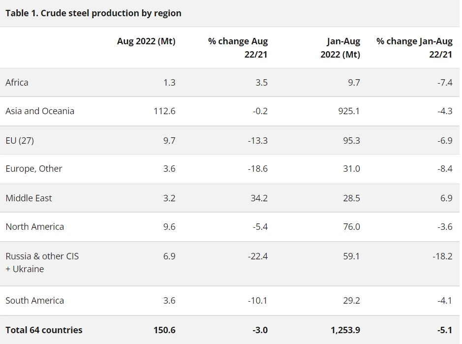 Crude steel production by region