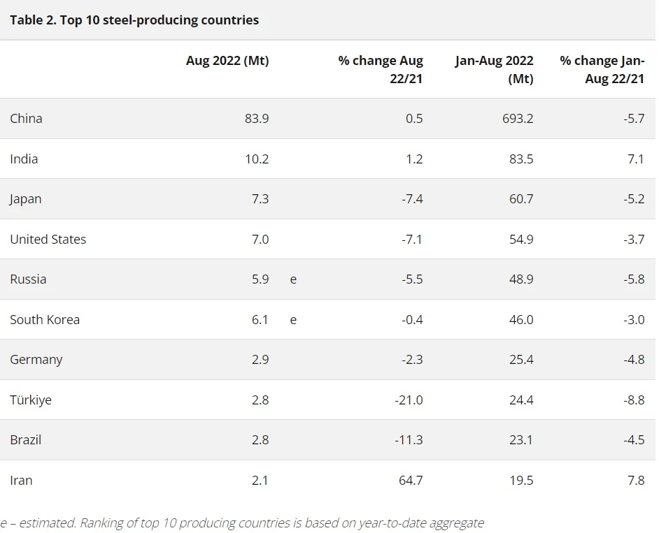 Top 10 steel-producing countries